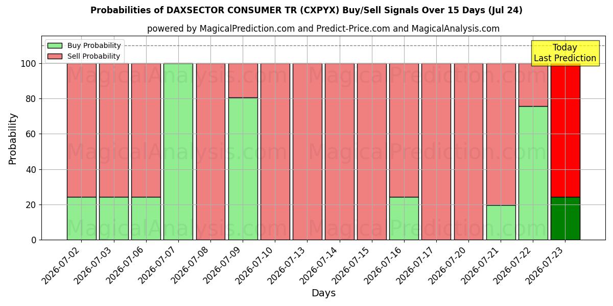 Probabilities of DAXSECTOR CONSUMIDOR TR (CXPYX) Buy/Sell Signals Using Several AI Models Over 5 Days (24 Jul) 