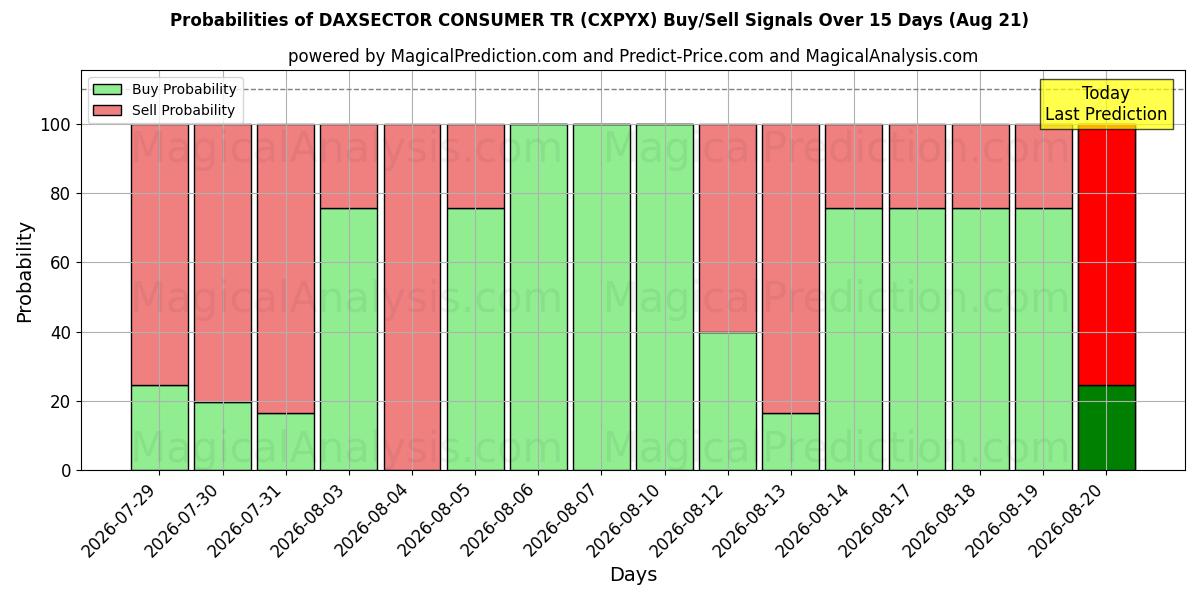 Probabilities of DAXSECTOR CONSUMENT TR (CXPYX) Buy/Sell Signals Using Several AI Models Over 5 Days (21 Aug) 