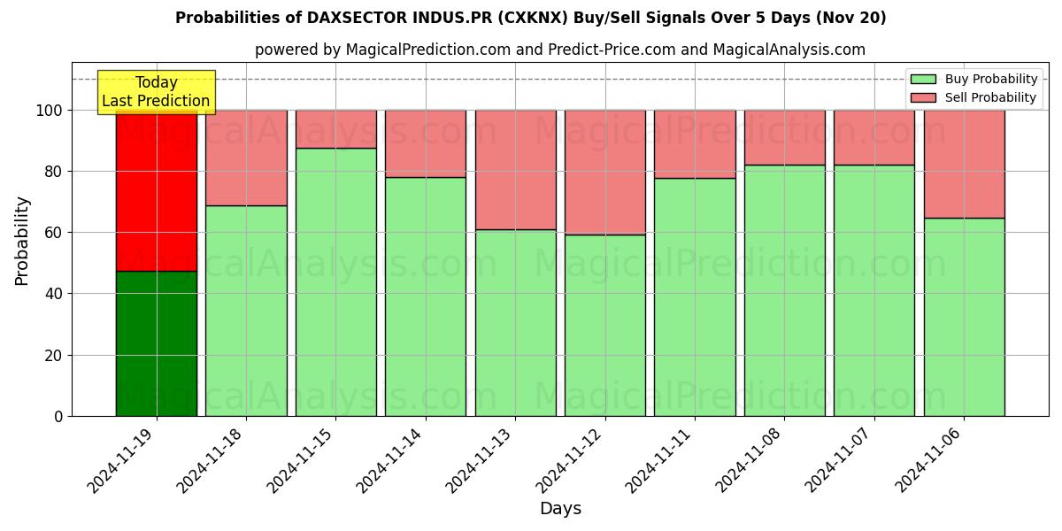 Probabilities of DAXSECTOR INDUS.PR (CXKNX) Buy/Sell Signals Using Several AI Models Over 5 Days (20 Nov) 