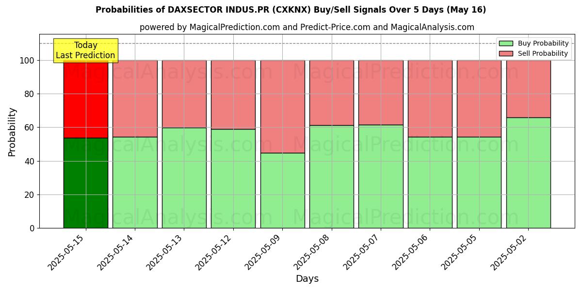 Probabilities of DAXSECTOR INDUS.PR (CXKNX) Buy/Sell Signals Using Several AI Models Over 5 Days (16 May) 
