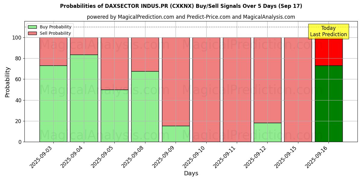 Probabilities of DAXSECTOR INDUS.PR (CXKNX) Buy/Sell Signals Using Several AI Models Over 5 Days (17 Sep) 