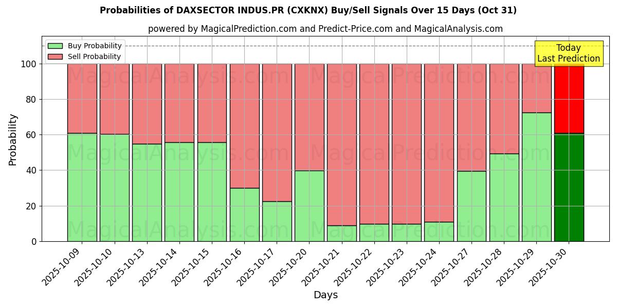 Probabilities of DAXSECTOR INDUS.PR (CXKNX) Buy/Sell Signals Using Several AI Models Over 10 Days (31 Oct)  Probabilities of DAXSECTOR INDUS.PR (CXKNX) Buy/Sell Signals Using Several AI Models Over 5 Days (31 Oct)