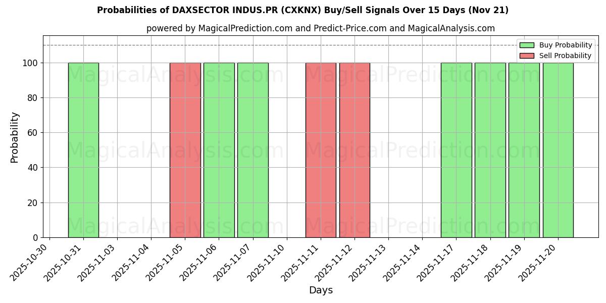 Probabilities of DAXSECTOR INDUS.PR (CXKNX) Buy/Sell Signals Using Several AI Models Over 5 Days (21 Nov) 