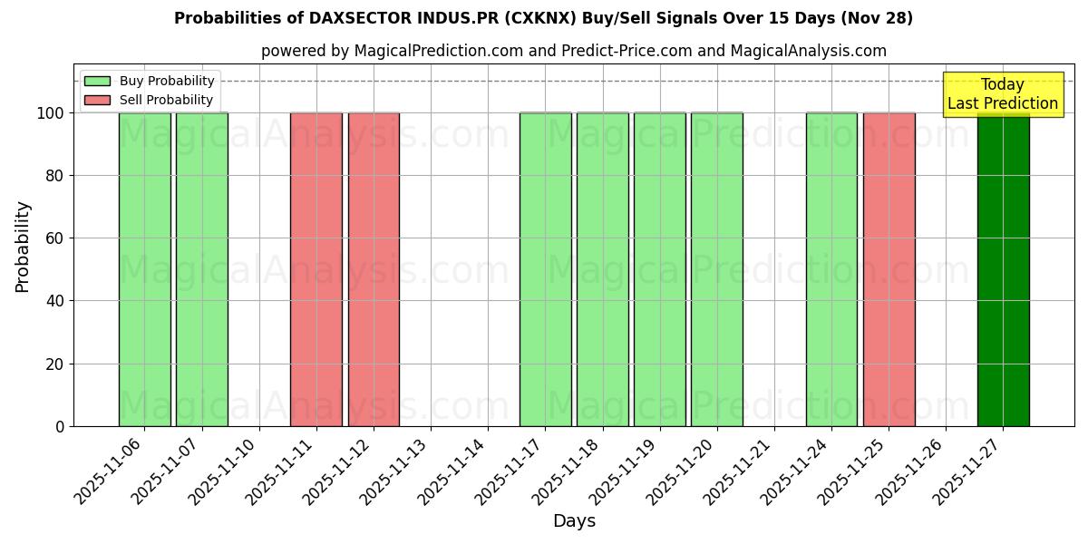 Probabilities of DAXSECTOR INDUS.PR (CXKNX) Buy/Sell Signals Using Several AI Models Over 5 Days (28 Nov) 