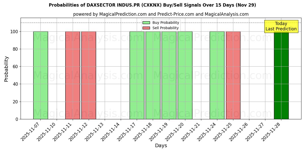 Probabilities of DAXSECTOR INDUS.PR (CXKNX) Buy/Sell Signals Using Several AI Models Over 5 Days (29 Nov) 