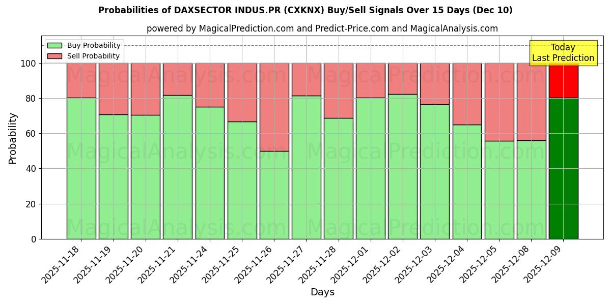 Probabilities of DAXSECTOR INDUS.PR (CXKNX) Buy/Sell Signals Using Several AI Models Over 5 Days (06 Dec) 