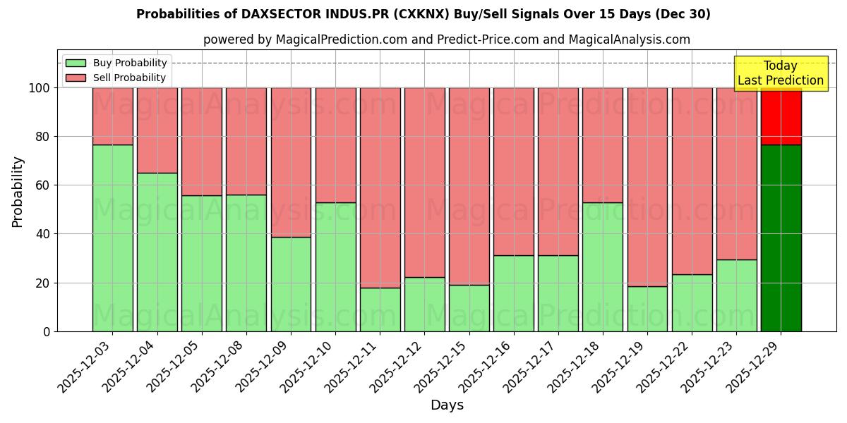 Probabilities of DAXSECTOR INDUS.PR (CXKNX) Buy/Sell Signals Using Several AI Models Over 5 Days (30 Dec) 