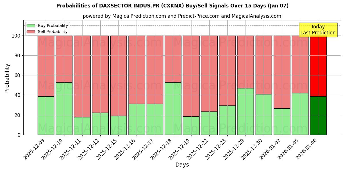 Probabilities of DAXSECTOR INDUS.PR (CXKNX) Buy/Sell Signals Using Several AI Models Over 5 Days (07 Jan) 
