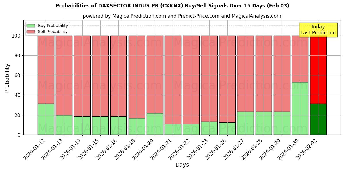 Probabilities of DAXSECTOR INDUS.PR (CXKNX) Buy/Sell Signals Using Several AI Models Over 5 Days (03 Feb) 
