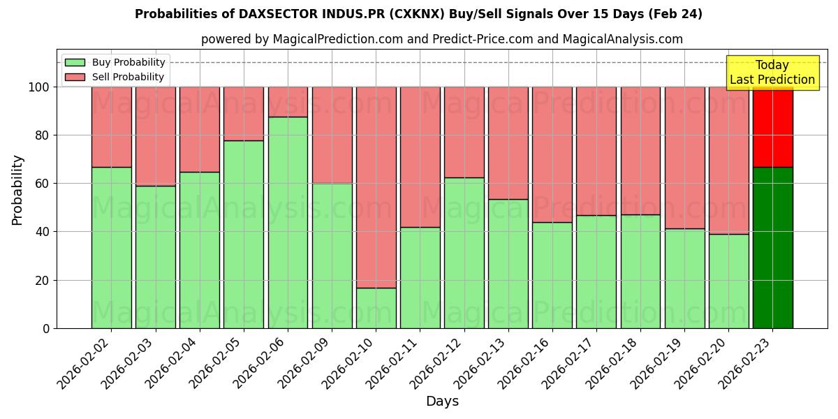Probabilities of DAXSECTOR INDUS.PR (CXKNX) Buy/Sell Signals Using Several AI Models Over 5 Days (24 Feb) 