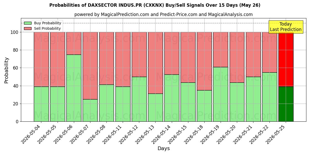 Probabilities of DAXSECTOR INDUS.PR (CXKNX) Buy/Sell Signals Using Several AI Models Over 5 Days (23 May) 