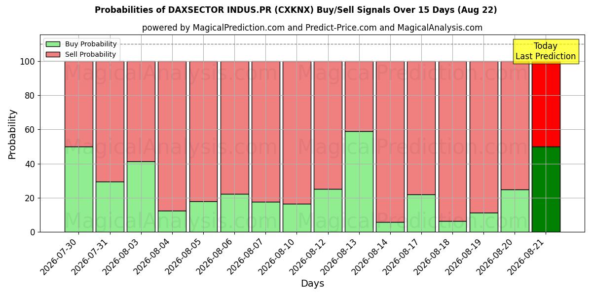Probabilities of DAXSECTOR INDUS.PR (CXKNX) Buy/Sell Signals Using Several AI Models Over 5 Days (22 Aug) 