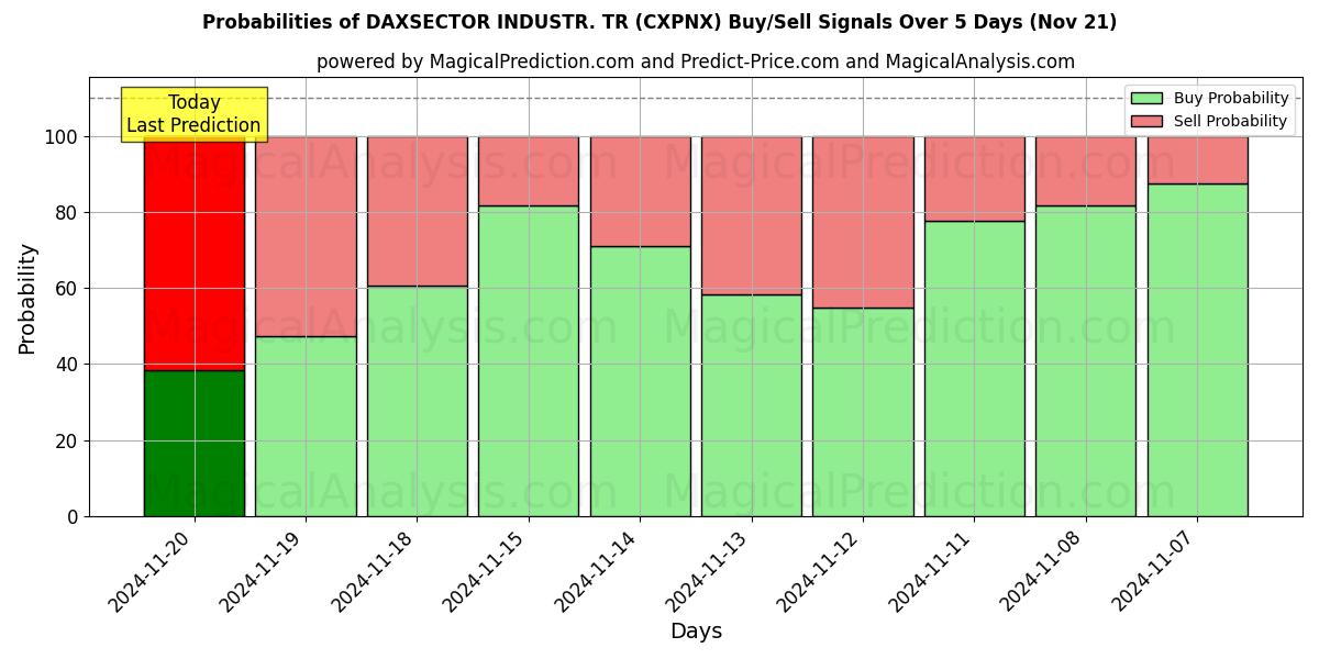 Probabilities of DAXSECTOR INDUSTR. TR (CXPNX) Buy/Sell Signals Using Several AI Models Over 5 Days (21 Nov) 