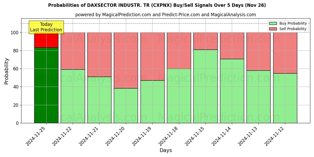 Probabilities of DAXSECTOR INDUSTR. ТР (CXPNX) Buy/Sell Signals Using Several AI Models Over 5 Days (22 Nov) 