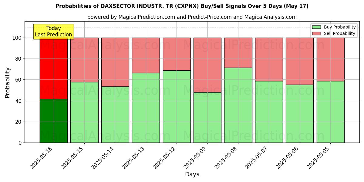 Probabilities of DAXSECTOR 工业。 TR (CXPNX) Buy/Sell Signals Using Several AI Models Over 5 Days (17 May) 