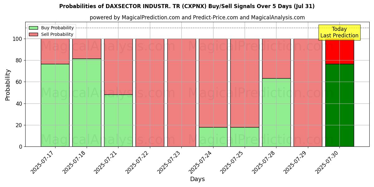 Probabilities of DAXSECTOR INDUSTR. TR (CXPNX) Buy/Sell Signals Using Several AI Models Over 5 Days (31 Jul) 