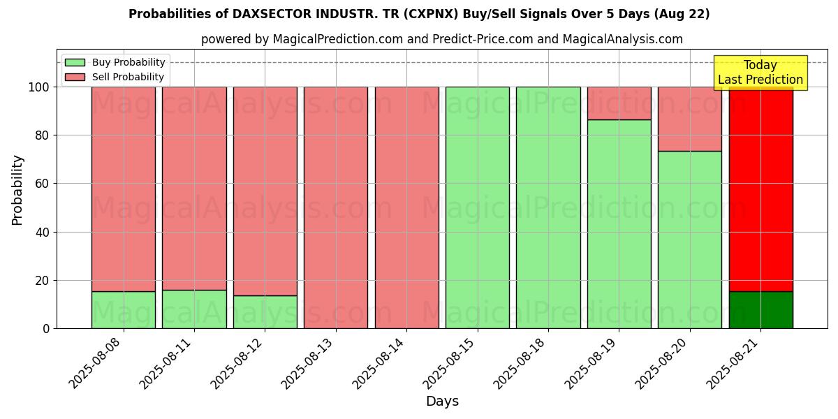 Probabilities of DAXSECTOR INDUSTR. TR (CXPNX) Buy/Sell Signals Using Several AI Models Over 5 Days (16 Aug) 