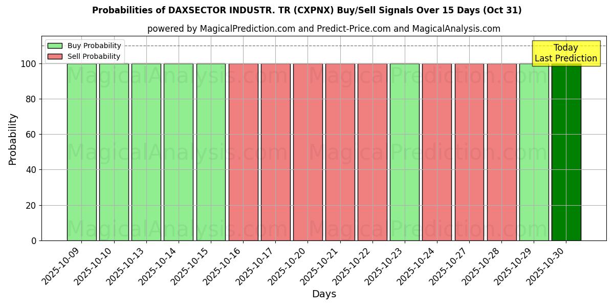 10일간 (DAXSECTOR 산업. TR (CXPNX)) 여러 AI 모델을 이용한 31 Oct의 매수/매도 신호 확률 Probabilities of DAXSECTOR 산업. TR (CXPNX) Buy/Sell Signals Using Several AI Models Over 5 Days (31 Oct)