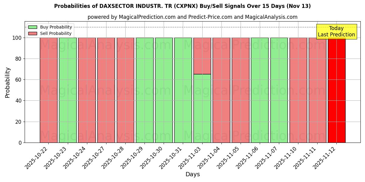 Probabilities of DAXSECTOR INDUSTR. TR (CXPNX) Buy/Sell Signals Using Several AI Models Over 5 Days (13 Nov) 