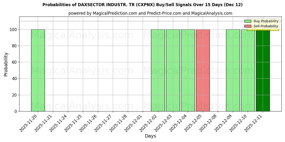 Probabilities of DAXSECTOR INDUSTR. TR (CXPNX) Buy/Sell Signals Using Several AI Models Over 5 Days (12 Dec) 