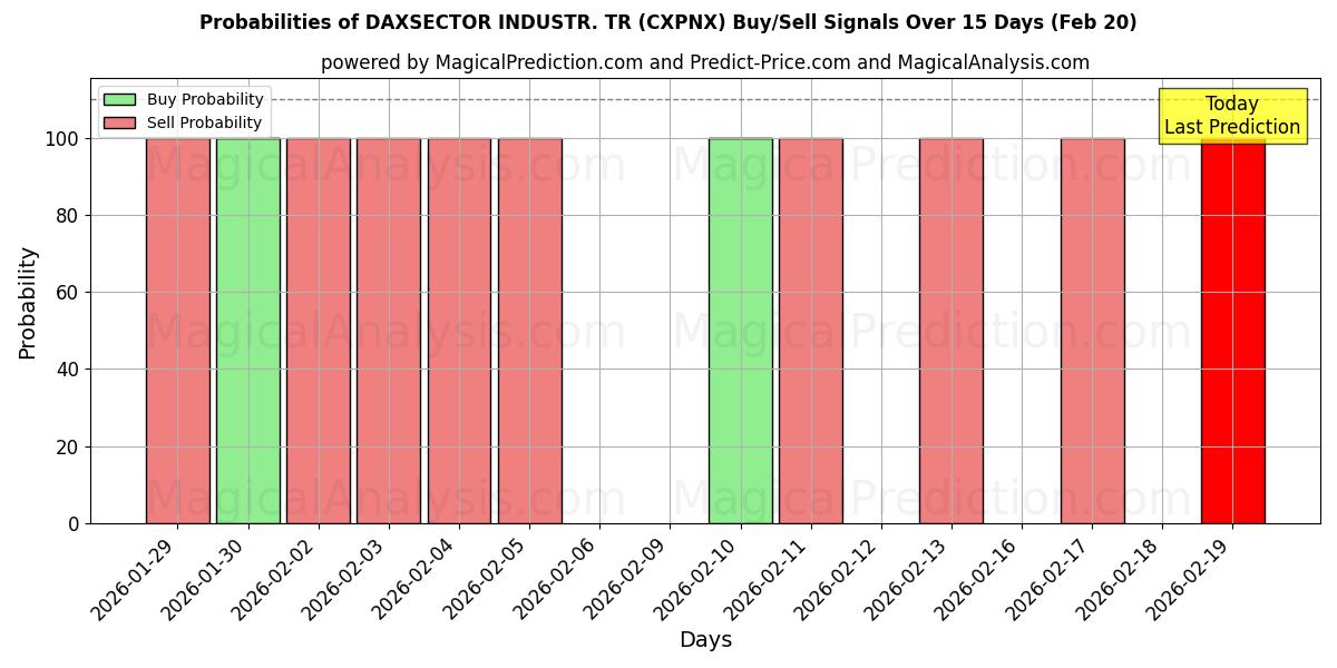 Probabilities of DAXSECTOR INDUSTR. ТР (CXPNX) Buy/Sell Signals Using Several AI Models Over 5 Days (20 Feb) 