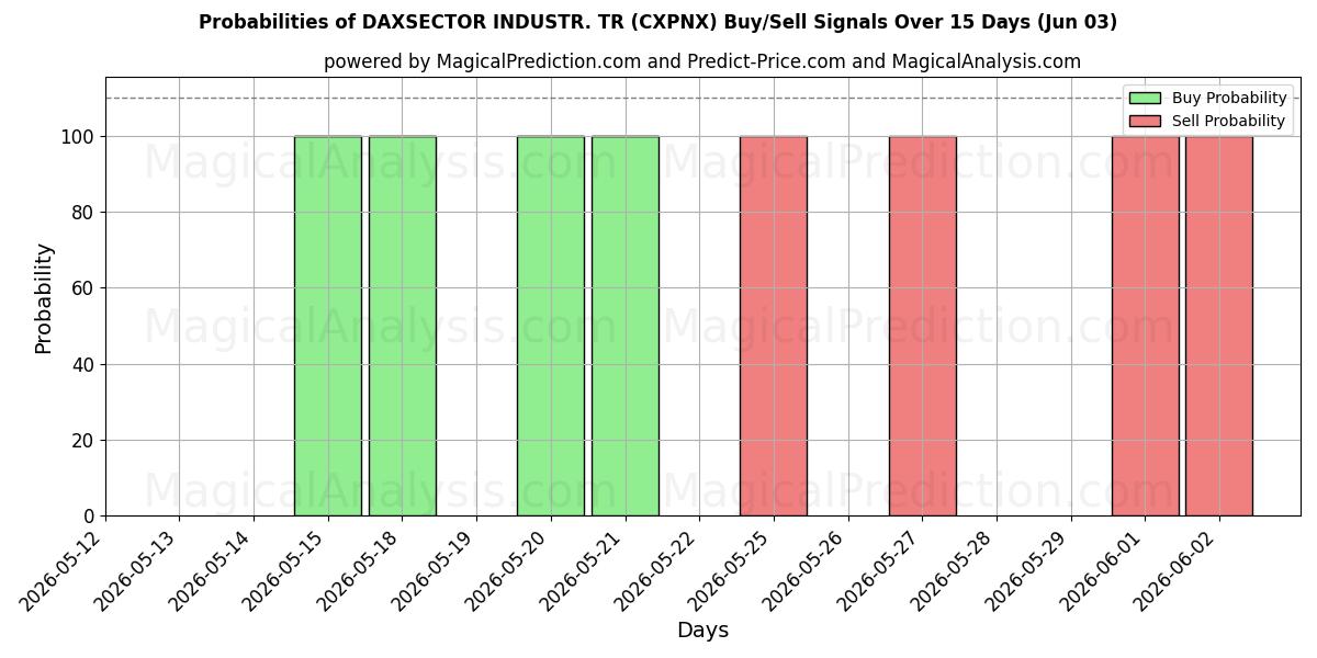 Probabilities of ダックスセクター産業TR (CXPNX) Buy/Sell Signals Using Several AI Models Over 5 Days (03 Jun) 