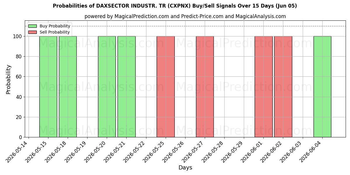 Probabilities of डैक्ससेक्टर उद्योग। टी.आर. (CXPNX) Buy/Sell Signals Using Several AI Models Over 5 Days (05 Jun) 