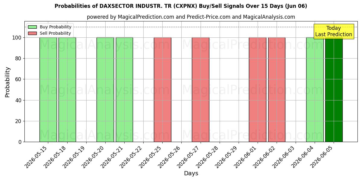 Probabilities of DAXSECTOR INDUSTR. ТР (CXPNX) Buy/Sell Signals Using Several AI Models Over 5 Days (06 Jun) 