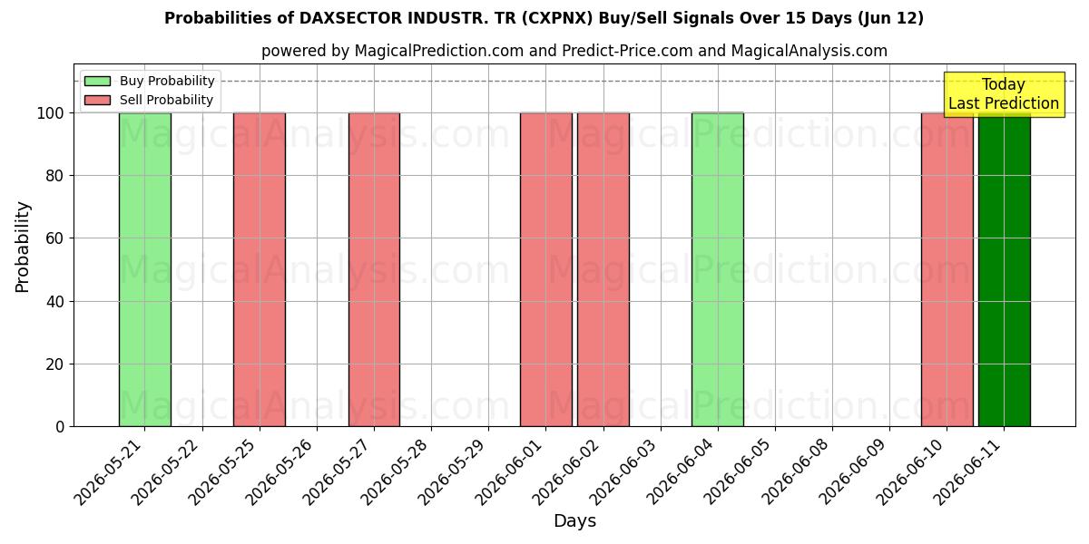Probabilities of DAXSECTOR INDUSTR. TR (CXPNX) Buy/Sell Signals Using Several AI Models Over 5 Days (12 Jun) 