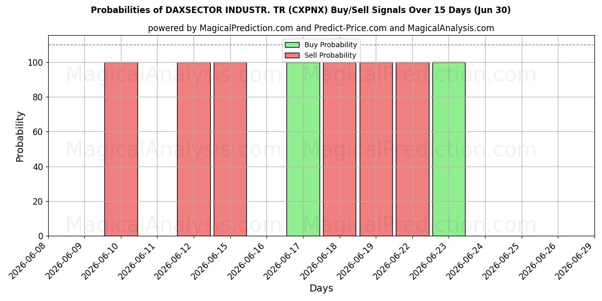 Probabilities of DAXSECTOR INDUSTR. TR (CXPNX) Buy/Sell Signals Using Several AI Models Over 5 Days (30 Jun) 