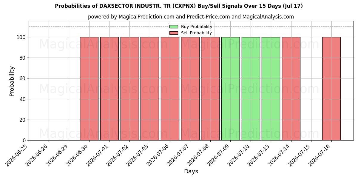 Probabilities of DAXSETOR INDUSTR. TR (CXPNX) Buy/Sell Signals Using Several AI Models Over 5 Days (17 Jul) 