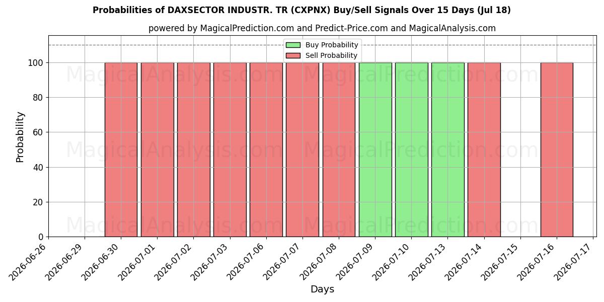 Probabilities of DAXSECTOR INDUSTR. TR (CXPNX) Buy/Sell Signals Using Several AI Models Over 5 Days (18 Jul) 