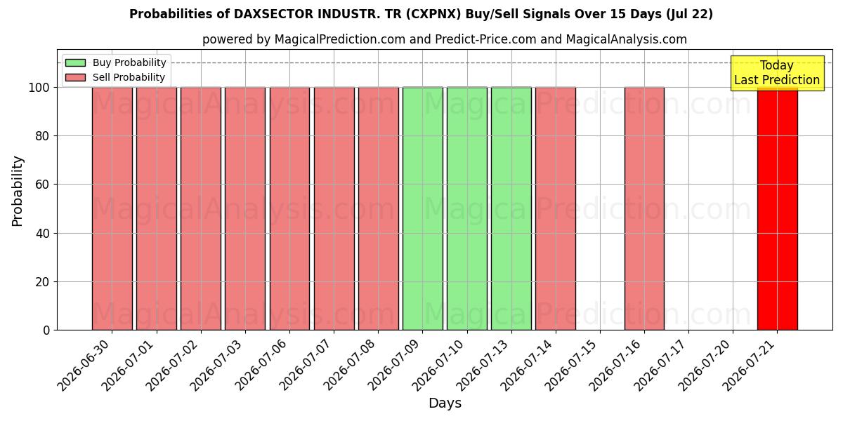 Probabilities of डैक्ससेक्टर उद्योग। टी.आर. (CXPNX) Buy/Sell Signals Using Several AI Models Over 5 Days (22 Jul) 