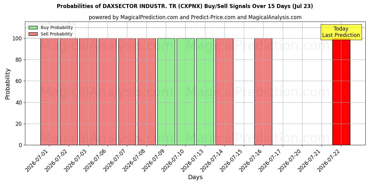 Probabilities of DAXSECTOR INDUSTR. TR (CXPNX) Buy/Sell Signals Using Several AI Models Over 5 Days (23 Jul) 