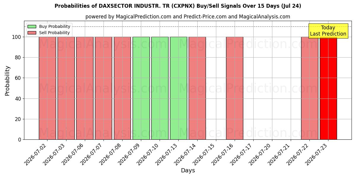 Probabilities of DAXSECTOR INDUSTR. ТР (CXPNX) Buy/Sell Signals Using Several AI Models Over 5 Days (24 Jul) 