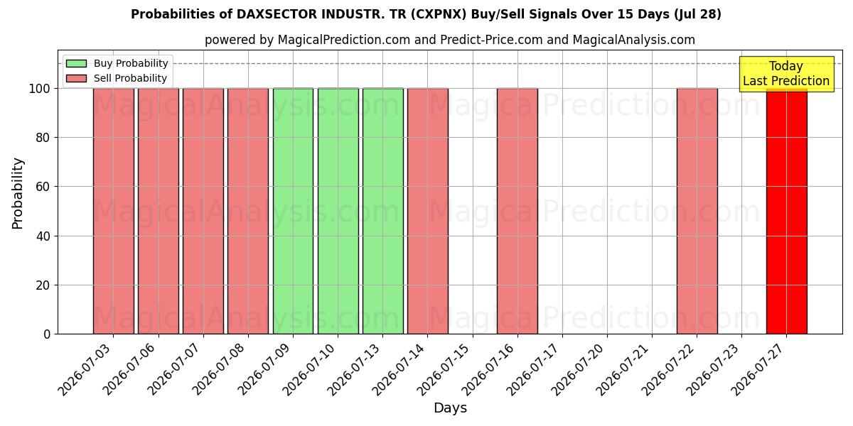 Probabilities of DAXSEKTÖR SAN. TR (CXPNX) Buy/Sell Signals Using Several AI Models Over 5 Days (28 Jul) 