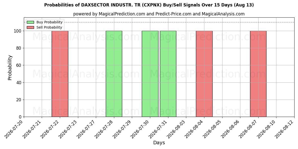 Probabilities of DAXSECTOR INDUSTR. TR (CXPNX) Buy/Sell Signals Using Several AI Models Over 5 Days (13 Aug) 