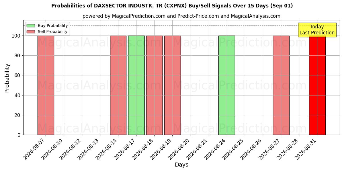 Probabilities of DAXSETOR INDUSTR. TR (CXPNX) Buy/Sell Signals Using Several AI Models Over 5 Days (01 Sep) 