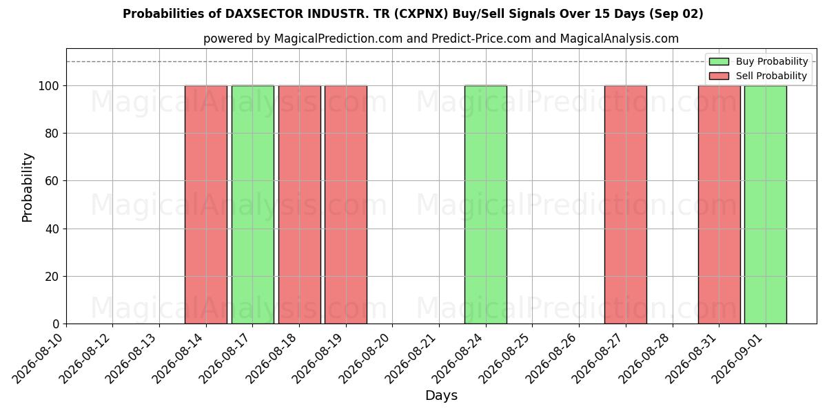 Probabilities of DAXSECTOR INDUSTR. TR (CXPNX) Buy/Sell Signals Using Several AI Models Over 5 Days (02 Sep) 