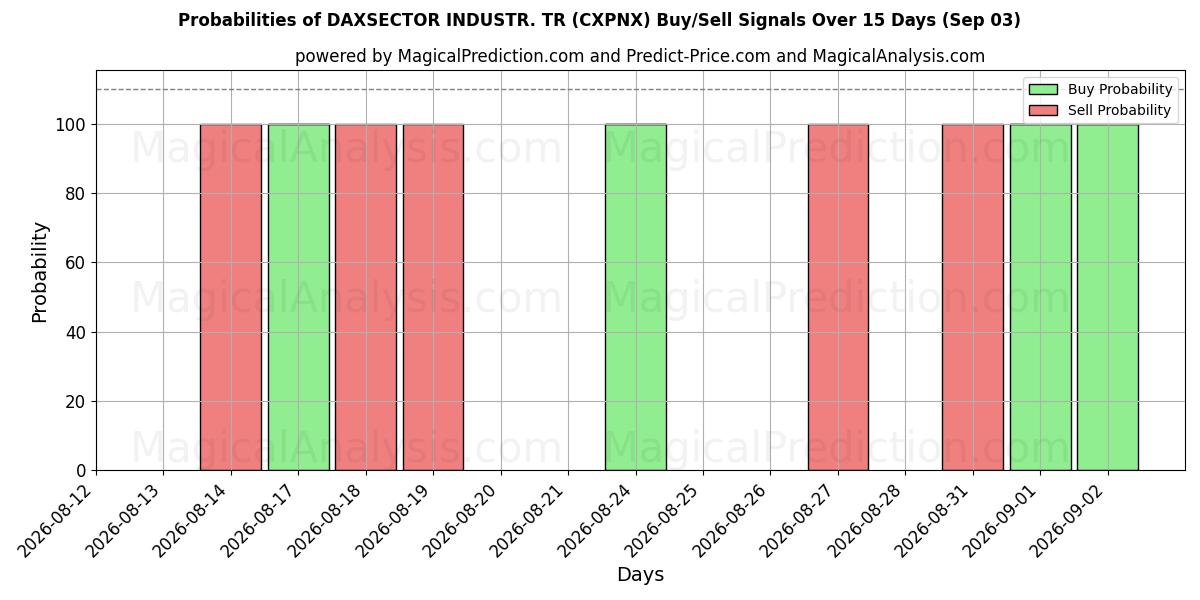 Probabilities of DAXSECTOR INDUSTR. TR (CXPNX) Buy/Sell Signals Using Several AI Models Over 5 Days (03 Sep) 
