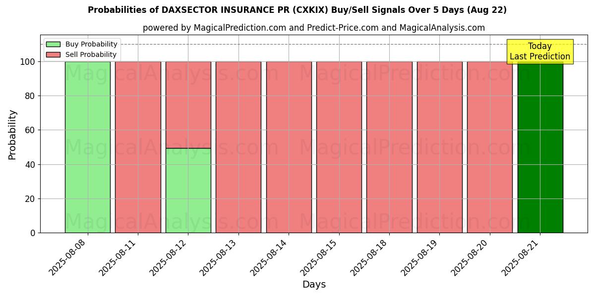Probabilidades de Sinais de Compra/Venda DAXSECTOR INSURANCE PR (CXKIX) Usando Vários Modelos de IA ao Longo de 10 Dias (22 Aug) Probabilities of DAXSECTOR INSURANCE PR (CXKIX) Buy/Sell Signals Using Several AI Models Over 5 Days (22 Aug)