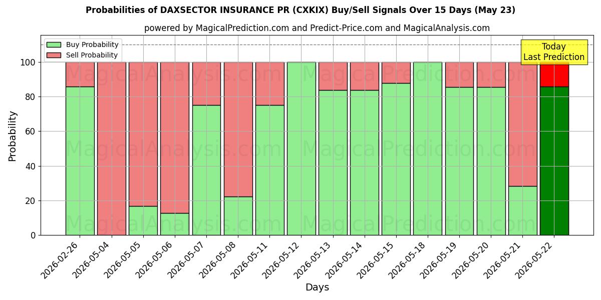 Probabilities of DAXSECTOR SEGUROS PR (CXKIX) Buy/Sell Signals Using Several AI Models Over 5 Days (23 May) 