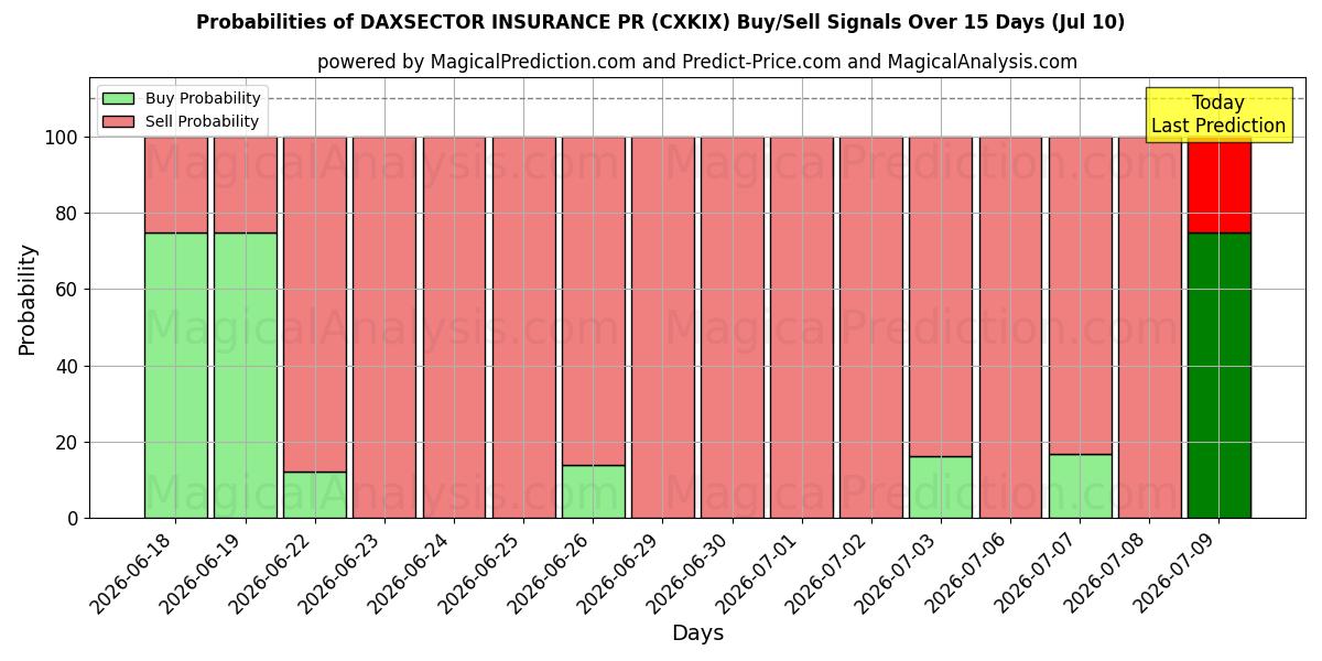 Probabilities of DAXSECTOR VERZEKERING PR (CXKIX) Buy/Sell Signals Using Several AI Models Over 5 Days (10 Jul) 
