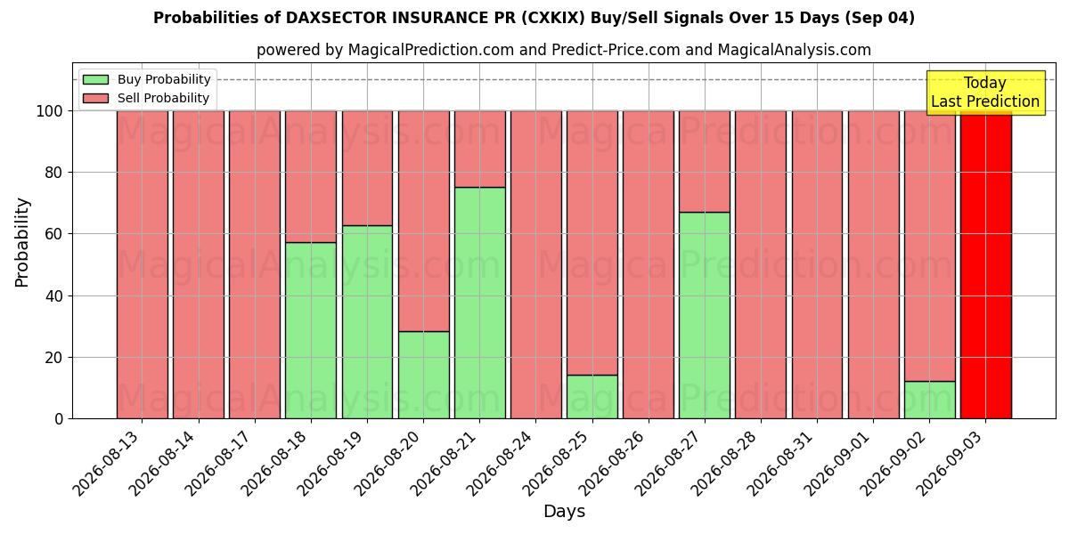 Probabilities of DAXSECTOR ASSURANCE PR (CXKIX) Buy/Sell Signals Using Several AI Models Over 5 Days (04 Sep) 