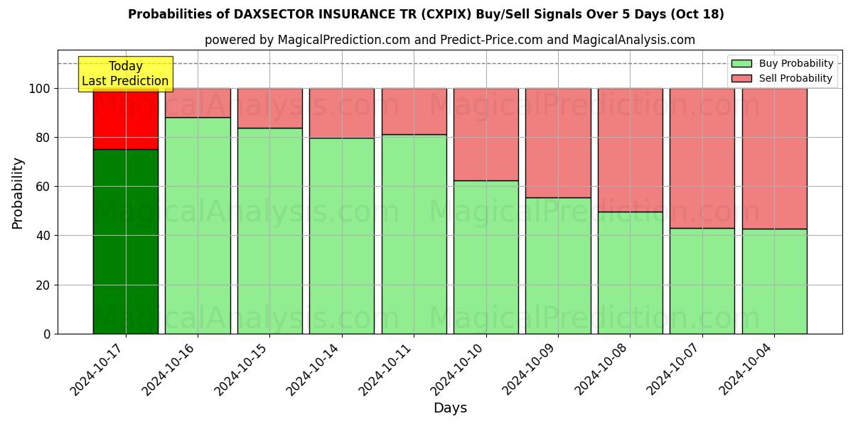 Probabilities of डैक्ससेक्टर बीमा टी.आर (CXPIX) Buy/Sell Signals Using Several AI Models Over 5 Days (18 Oct) 