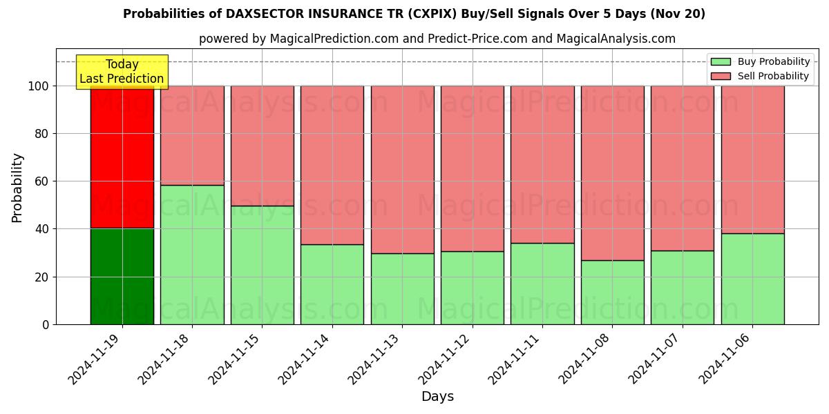 Probabilities of DAXSECTOR INSURANCE TR (CXPIX) Buy/Sell Signals Using Several AI Models Over 5 Days (20 Nov) 