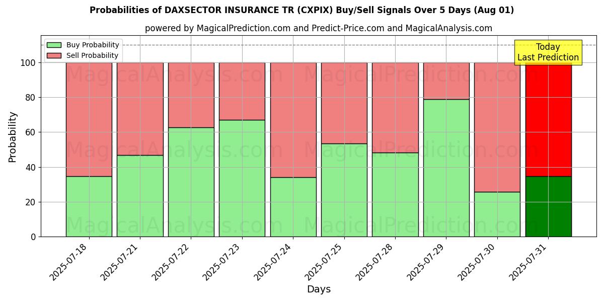 Probabilities of DAXSECTOR INSURANCE TR (CXPIX) Buy/Sell Signals Using Several AI Models Over 5 Days (31 Jul) 