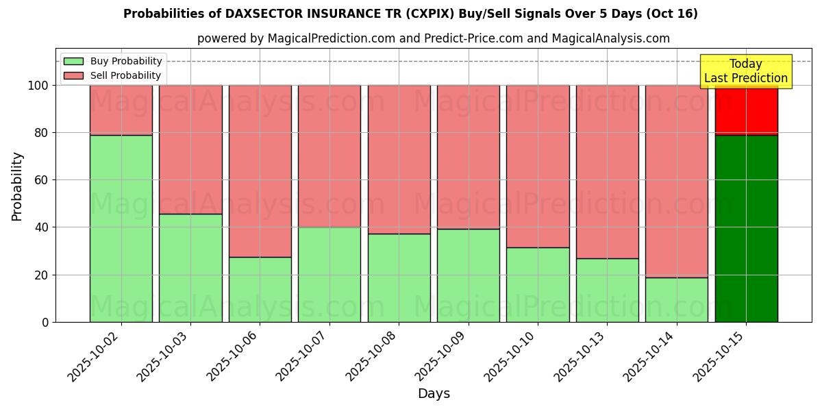 Probabilities of DAXSECTOR INSURANCE TR (CXPIX) Buy/Sell Signals Using Several AI Models Over 10 Days (16 Oct) Probabilities of DAXSECTOR INSURANCE TR (CXPIX) Buy/Sell Signals Using Several AI Models Over 5 Days (16 Oct)