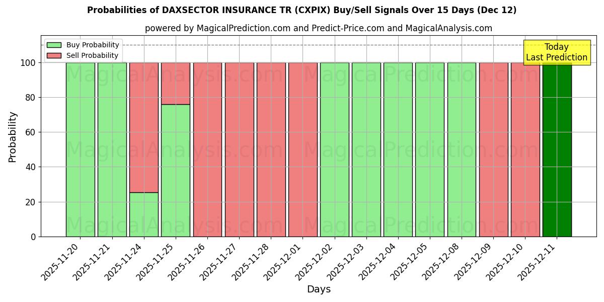 Probabilities of DAXSECTOR 보험 TR (CXPIX) Buy/Sell Signals Using Several AI Models Over 5 Days (12 Dec) 
