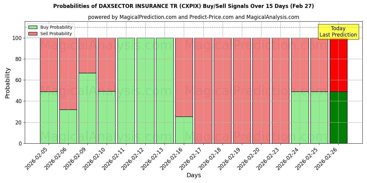 Probabilities of DAXSECTOR INSURANCE TR (CXPIX) Buy/Sell Signals Using Several AI Models Over 5 Days (27 Feb) 